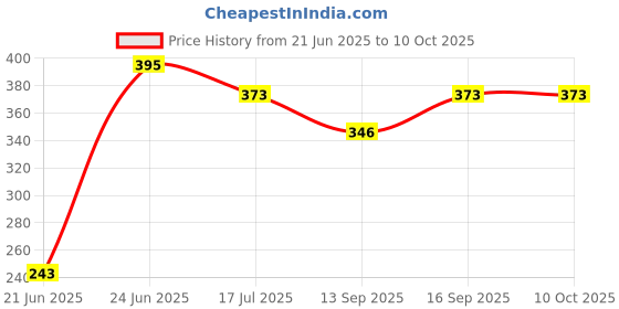 flipkart.com Kate 8 x12 FT GREEN BACKDROP Reflector Reflector Price History Graph from 21 Jun 2025 to 10 Oct 2025