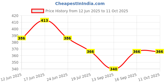 flipkart.com Kate 8FTX12 FT Parrot Green Backdrop Background (Stand Not Included) Reflector Price History Graph from 12 Jun 2025 to 10 Oct 2025