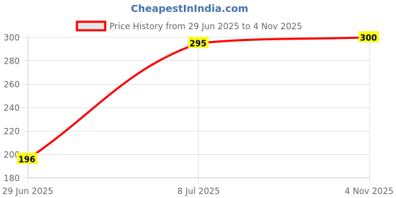 flipkart.com Kate 8x10 green backdrop photoshoot and editing Reflector Price History Graph from 29 Jun 2025 to 4 Nov 2025