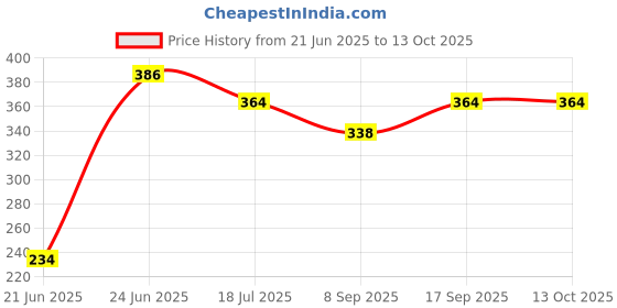 flipkart.com Kate 8x12 backdrop curtain for photography studio and photoshooting Reflector Price History Graph from 21 Jun 2025 to 13 Oct 2025