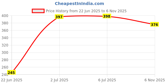 flipkart.com Kate 8x12 backdrop video green backdrop Reflector Price History Graph from 22 Jun 2025 to 6 Nov 2025