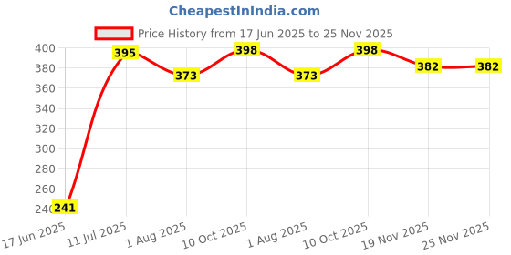 flipkart.com Kate 8x12 curtain for studio Reflector Price History Graph from 17 Jun 2025 to 25 Nov 2025