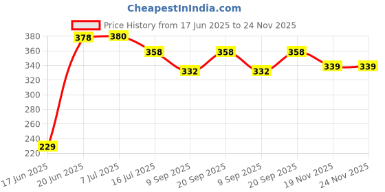 flipkart.com Kate 8X12 Dark Green Photography Backdrop Reflector Reflector Price History Graph from 17 Jun 2025 to 24 Nov 2025