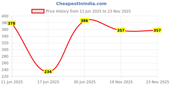 flipkart.com Kate 8x12 feet green backdrop, background video grapi reflector. Reflector Price History Graph from 11 Jun 2025 to 22 Nov 2025
