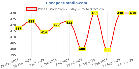 flipkart.com Kate 8x12 feet GREEN SCREEN BACKGROUND FOR YOUTUBE. CHROMAKEY. BACKDROP Reflector Price History Graph from 25 May 2025 to 9 Oct 2025