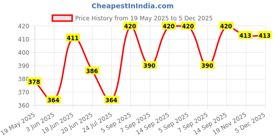flipkart.com Kate 8x12 FEET GREEN SCREEN BACKGROUND PHOTOGRAPHY Reflector Reflector Price History Graph from 19 May 2025 to 5 Dec 2025