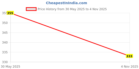 flipkart.com Kate 8x12 ft green backdrop for good background Reflector Price History Graph from 30 May 2025 to 4 Nov 2025