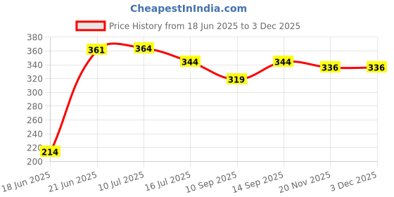 flipkart.com Kate 8X12 ft green backdrop, HD video grapi Reflector Price History Graph from 18 Jun 2025 to 3 Dec 2025