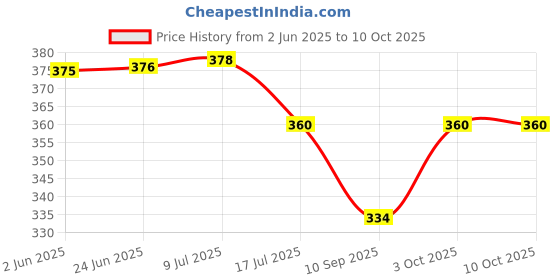 flipkart.com Kate 8x12 FT GREEN SCREEN ORIGINAL BACKGROUND FOR YOUTUBE. Reflector Price History Graph from 2 Jun 2025 to 10 Oct 2025