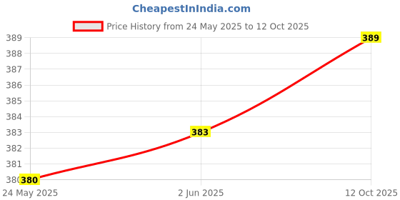 flipkart.com Kate 8x12 ft green screen,bacdrop,background Reflector Price History Graph from 24 May 2025 to 12 Oct 2025