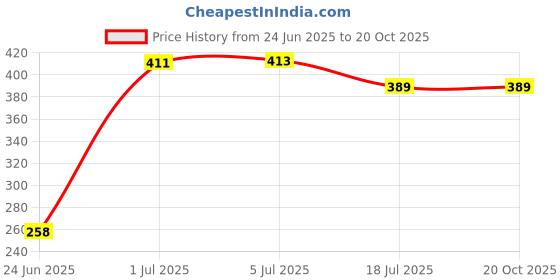 flipkart.com Kate 8x12 FT LEKERA Backdrop Photo Light Studio Photography Background, Reflector Price History Graph from 24 Jun 2025 to 18 Oct 2025
