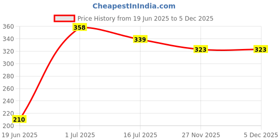 flipkart.com Kate 8x12 graphic bacdrop green Reflector Price History Graph from 19 Jun 2025 to 5 Dec 2025