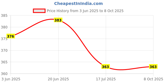 flipkart.com Kate 8X12 GREEEN BACKGROUND HOME USE FOR CURTAIN Reflector Price History Graph from 3 Jun 2025 to 8 Oct 2025