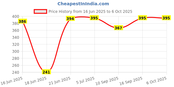 flipkart.com Kate 8x12 green backdrop background backdrop. with light green colour Reflector Price History Graph from 16 Jun 2025 to 6 Oct 2025