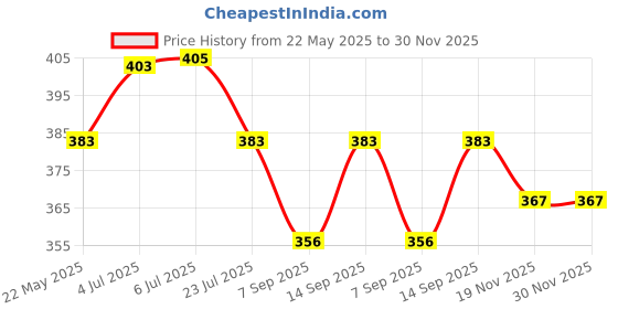 flipkart.com Kate 8x12 green backdrop ,background, curtain ,green sreen Reflector Price History Graph from 22 May 2025 to 30 Nov 2025