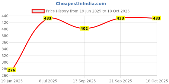 flipkart.com Kate 8x12 green backdrop background photo grapi. Reflector Price History Graph from 19 Jun 2025 to 18 Oct 2025