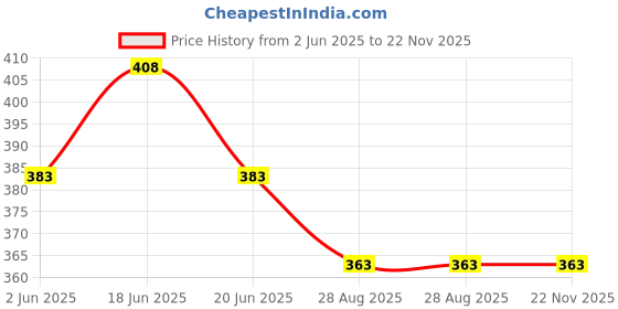 flipkart.com Kate 8x12 green backdrop background video shooting Reflector Price History Graph from 2 Jun 2025 to 21 Nov 2025