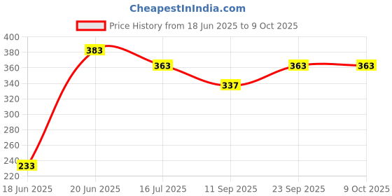 flipkart.com Kate 8x12 green backdrop editing and shooting Reflector Price History Graph from 18 Jun 2025 to 9 Oct 2025