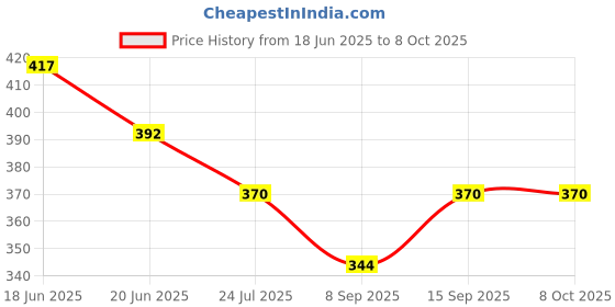 flipkart.com Kate 8x12 green backdrop editing, background video grapi Reflector Price History Graph from 18 Jun 2025 to 7 Oct 2025