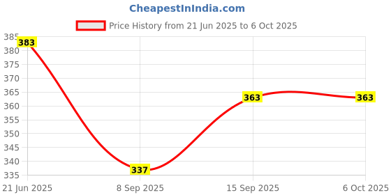 flipkart.com Kate 8x12 green backdrop editing Photography Backgaround ( Stand Not Included ) Reflector Price History Graph from 21 Jun 2025 to 5 Oct 2025