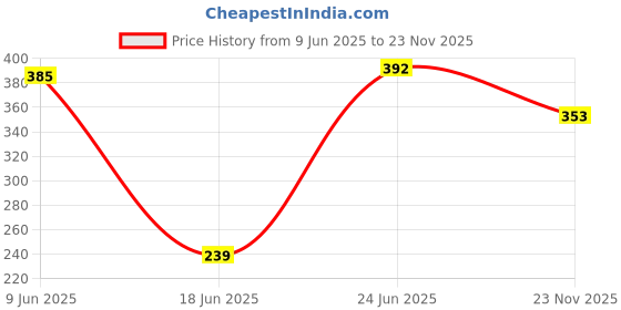 flipkart.com Kate 8x12 green backdrop editing Reflector Price History Graph from 9 Jun 2025 to 23 Nov 2025