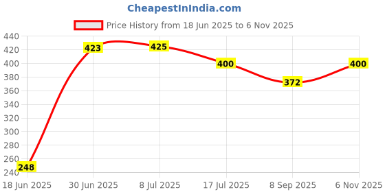 flipkart.com Kate 8x12 green backdrop editing reflector Reflector Price History Graph from 18 Jun 2025 to 6 Nov 2025