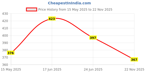 flipkart.com Kate 8x12 green backdrop editing videos and photos light green backdrop Reflector Price History Graph from 15 May 2025 to 22 Nov 2025