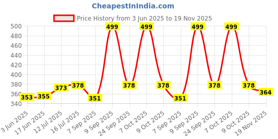 flipkart.com Kate 8x12 green backdrop editing videos , photo shootings Reflector Price History Graph from 3 Jun 2025 to 19 Nov 2025