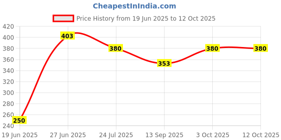 flipkart.com Kate 8X12 GREEN BACKDROP FOR INSTA REELS Reflector Price History Graph from 19 Jun 2025 to 11 Oct 2025