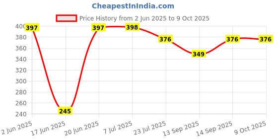 flipkart.com Kate 8x12 green backdrop for VFX Reflector Price History Graph from 2 Jun 2025 to 9 Oct 2025