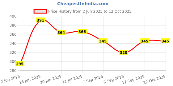 flipkart.com Kate 8x12 Green Backdrop for youtube Reflector Price History Graph from 2 Jun 2025 to 12 Oct 2025