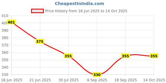 flipkart.com Kate 8x12 green backdrop graphic editing Reflector Price History Graph from 18 Jun 2025 to 14 Oct 2025