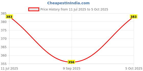 flipkart.com Kate 8x12 green backdrop graphic Reflector Price History Graph from 11 Jul 2025 to 5 Oct 2025
