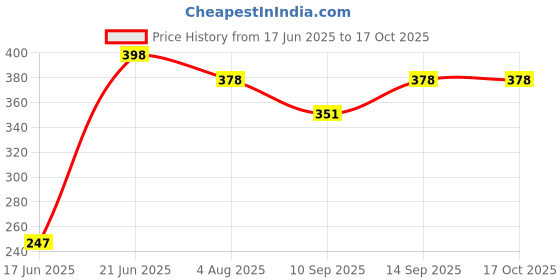 flipkart.com Kate 8x12 Green Backdrop Photo Light Studio Photography Background Material, Reflector Price History Graph from 17 Jun 2025 to 15 Oct 2025