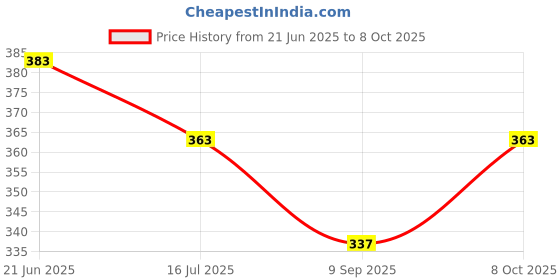 flipkart.com Kate 8X12 green backdrop photography and editing background Reflector Price History Graph from 21 Jun 2025 to 8 Oct 2025