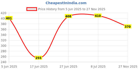 flipkart.com Kate 8x12 green backdrop photoshoot and editing Reflector Price History Graph from 5 Jun 2025 to 27 Nov 2025