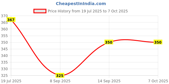 flipkart.com Kate 8x12 green backdrop screen editing and vfx editing Reflector Price History Graph from 19 Jul 2025 to 7 Oct 2025