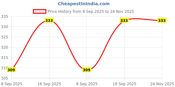 flipkart.com Kate 8x12 green backdrop screen editnig and photography Reflector Price History Graph from 8 Sep 2025 to 24 Nov 2025