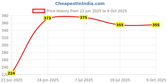 flipkart.com Kate 8x12 green backdrop, VIDEO background editing Reflector Price History Graph from 21 Jun 2025 to 8 Oct 2025