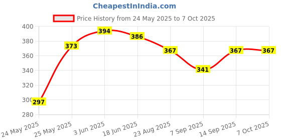 flipkart.com Kate 8x12 green backdrop, video grapi background. Reflector Price History Graph from 24 May 2025 to 7 Oct 2025