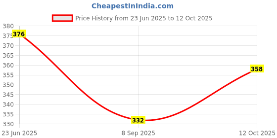 flipkart.com Kate 8x12 green backdrop,cloth,background Reflector Price History Graph from 23 Jun 2025 to 12 Oct 2025