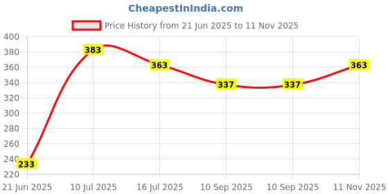 flipkart.com Kate 8x12 green background for studio and photoshoot Reflector Price History Graph from 21 Jun 2025 to 11 Nov 2025