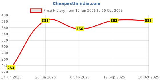 flipkart.com Kate 8x12 green curtain ,bakground,backdrop Reflector Price History Graph from 17 Jun 2025 to 10 Oct 2025