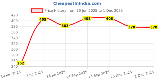 flipkart.com Kate 8X12 GREEN PHOTO SHOOTING Reflector Price History Graph from 19 Jun 2025 to 30 Nov 2025