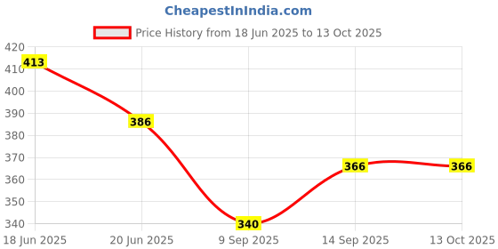 flipkart.com Kate 8X12 GREEN SCREEN BACKDROP VIDEO SHOOT. Reflector Price History Graph from 18 Jun 2025 to 12 Oct 2025