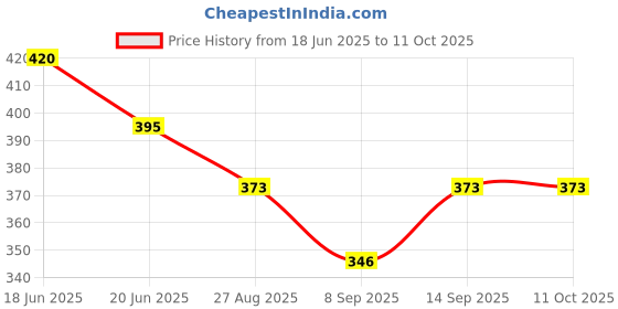 flipkart.com Kate 8x12 green screen clip backdrop for background. Reflector Price History Graph from 18 Jun 2025 to 10 Oct 2025