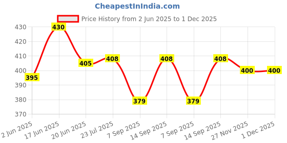 flipkart.com Kate 8X12 GREEN SCREEN FOR PHOTO SHOOT Reflector Price History Graph from 2 Jun 2025 to 30 Nov 2025