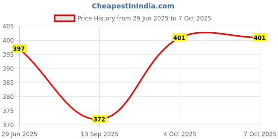 flipkart.com Kate 8x12 green screen for studio and yutube background Reflector Price History Graph from 29 Jun 2025 to 6 Oct 2025