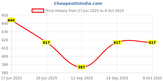 flipkart.com Kate 8x12 Green Screen Only Backdrop,background Reflector Price History Graph from 17 Jun 2025 to 6 Oct 2025