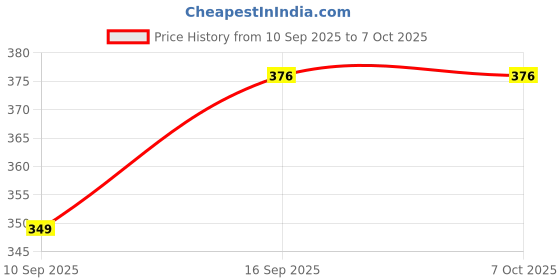 flipkart.com Kate 8x12 GREEN SCREEN ORIGINAL BACKGROUND FOR YOUTUBE. CHROMAKEY. BACKDROP Reflector Reflector Price History Graph from 10 Sep 2025 to 6 Oct 2025